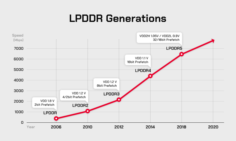 LPDDR5 memory usage rising graph